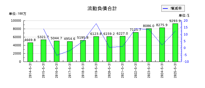 オータケの流動負債合計の推移