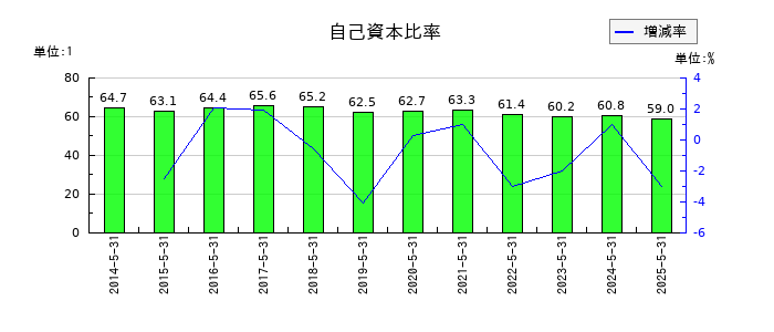 オータケの自己資本比率の推移