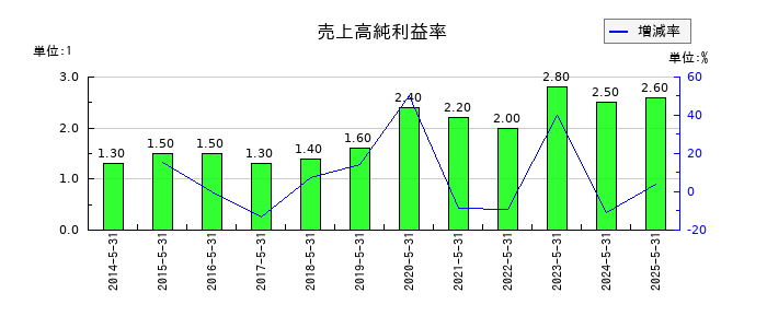 オータケの売上高純利益率の推移