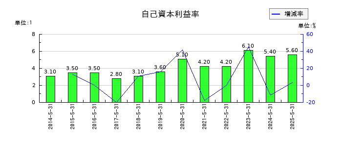 オータケの自己資本利益率の推移