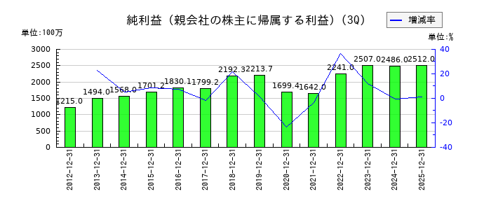 コンドーテックの第3四半期の純利益推移