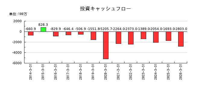 コンドーテックの投資キャッシュフロー推移