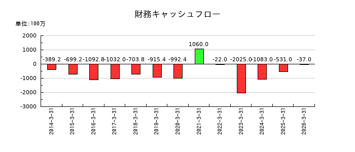 コンドーテックの財務キャッシュフロー推移