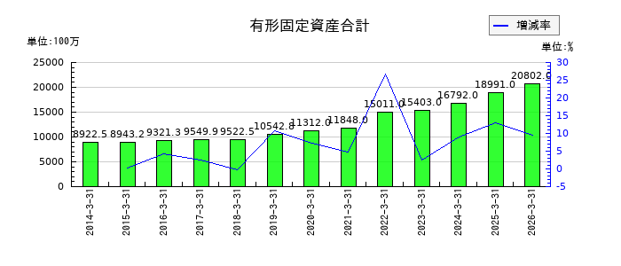 コンドーテックの有形固定資産合計の推移