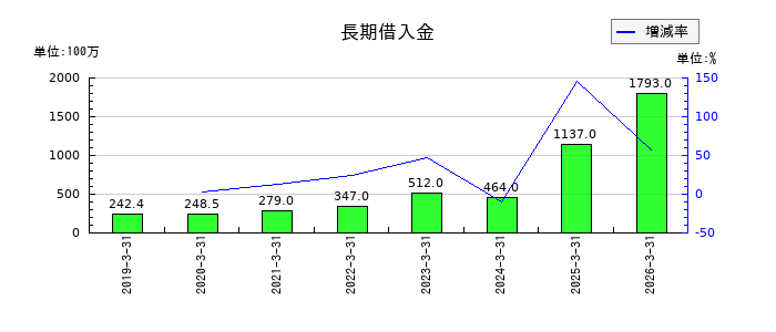 コンドーテックの長期借入金の推移