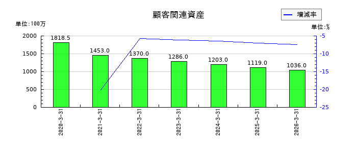 コンドーテックの顧客関連資産の推移