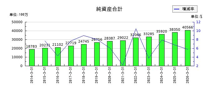コンドーテックの純資産合計の推移