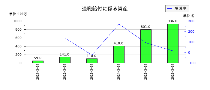コンドーテックの退職給付に係る資産の推移
