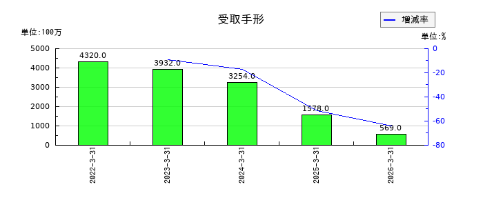 コンドーテックの受取手形の推移