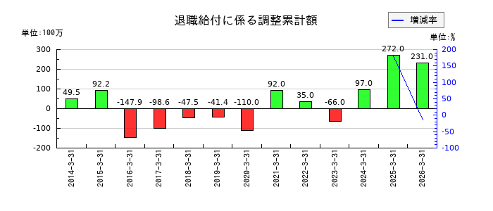 コンドーテックの退職給付に係る調整累計額の推移