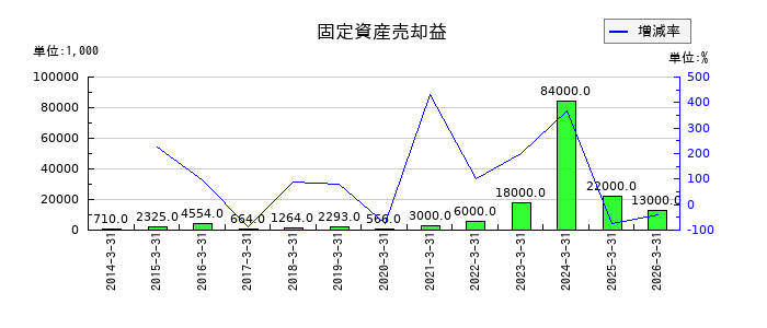 コンドーテックの固定資産売却益の推移