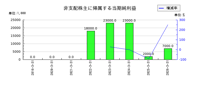 コンドーテックの非支配株主に帰属する当期純利益の推移