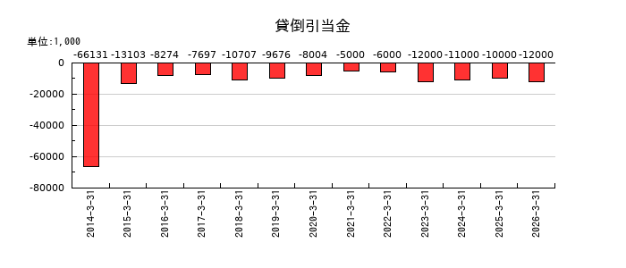 コンドーテックの貸倒引当金の推移