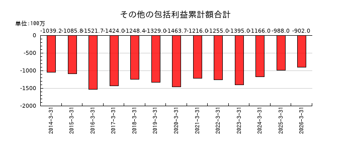 コンドーテックのその他の包括利益累計額合計の推移
