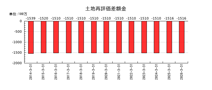 コンドーテックの土地再評価差額金の推移
