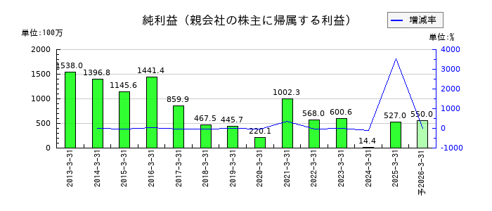 中山福の通期の純利益推移