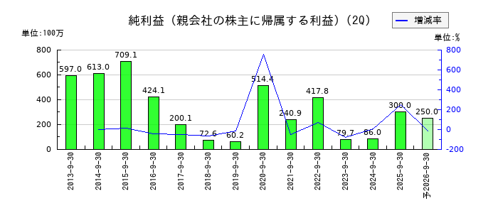 中山福の第2四半期の純利益推移