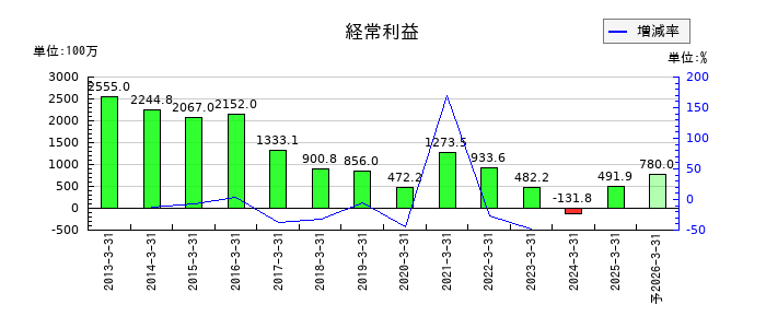 中山福の通期の経常利益推移