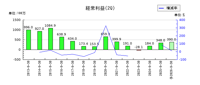 中山福の第2四半期の経常利益推移
