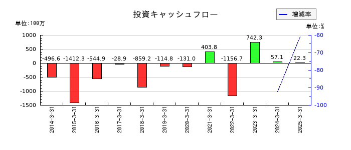 中山福の投資キャッシュフロー推移