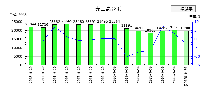 中山福の第2四半期の売上高推移