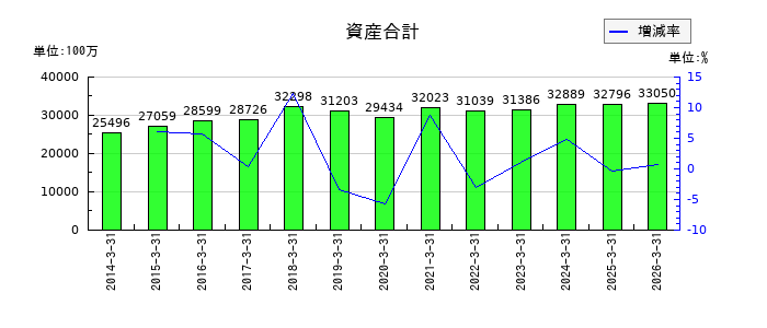 中山福の資産合計の推移