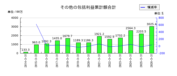 中山福のその他の包括利益累計額合計の推移