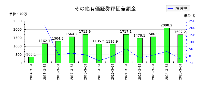 中山福のその他有価証券評価差額金の推移