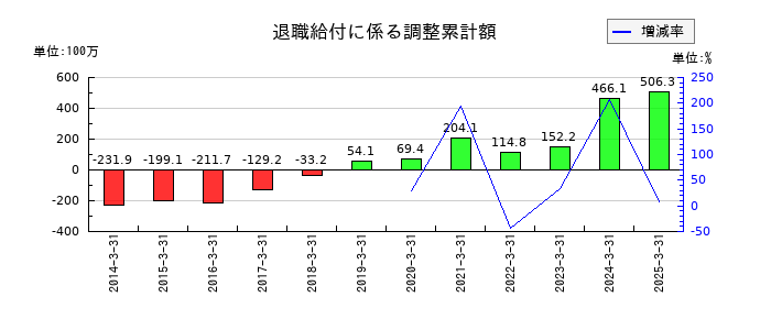 中山福の退職給付に係る調整累計額の推移