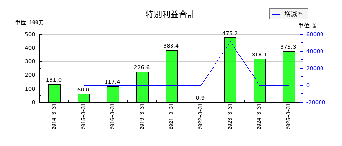 中山福の特別利益合計の推移