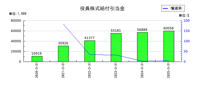 中山福の役員株式給付引当金の推移
