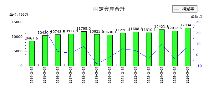 中山福の固定資産合計の推移