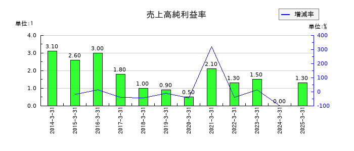 中山福の売上高純利益率の推移