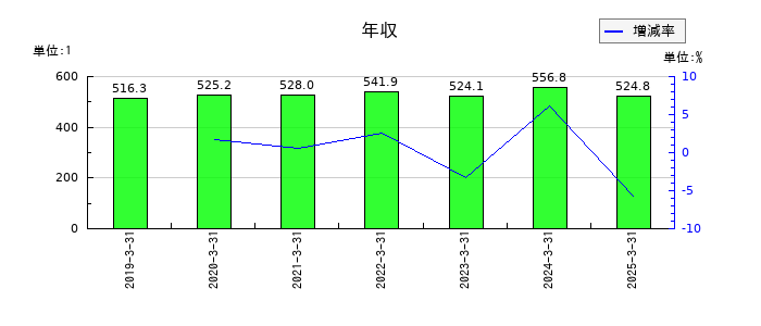中山福の年収の推移