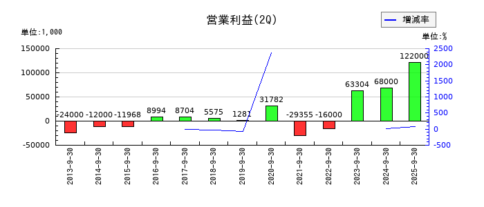 横浜魚類の第2四半期の営業利益推移