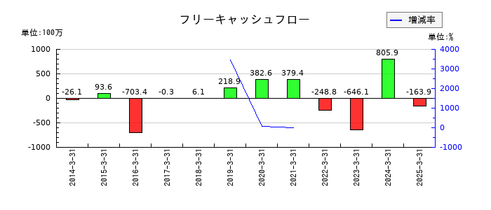 横浜魚類のフリーキャッシュフロー推移
