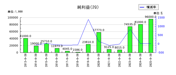 横浜魚類の第2四半期の純利益推移