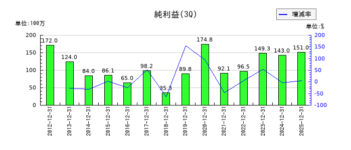 横浜魚類の第3四半期の純利益推移