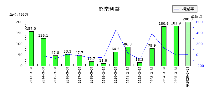 横浜魚類の通期の経常利益推移