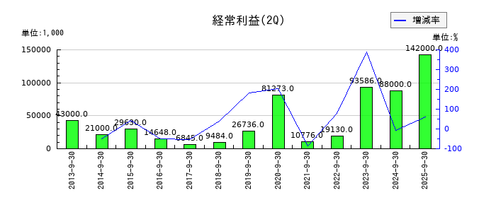 横浜魚類の第2四半期の経常利益推移