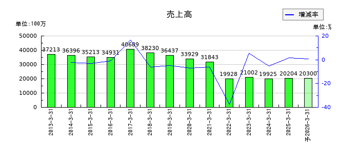 横浜魚類の通期の売上高推移