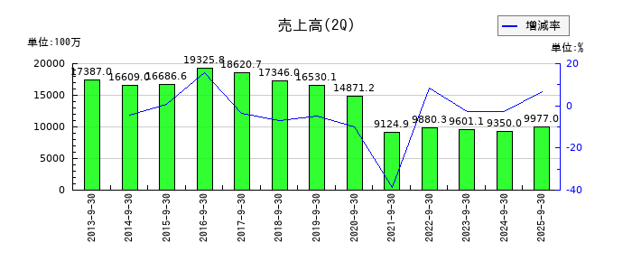 横浜魚類の第2四半期の売上高推移