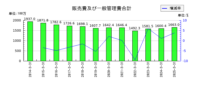横浜魚類の販売費及び一般管理費合計の推移