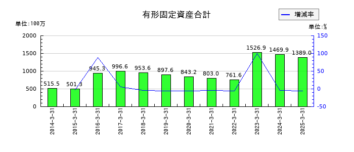 横浜魚類の有形固定資産合計の推移
