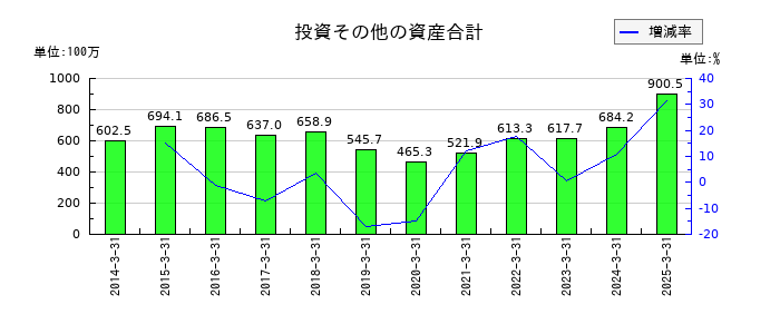 横浜魚類の投資その他の資産合計の推移