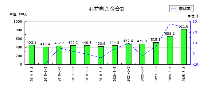 横浜魚類の利益剰余金合計の推移