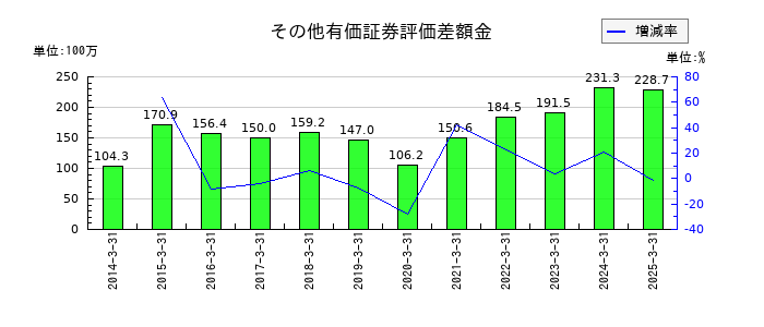 横浜魚類のその他有価証券評価差額金の推移