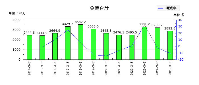 横浜魚類の負債合計の推移
