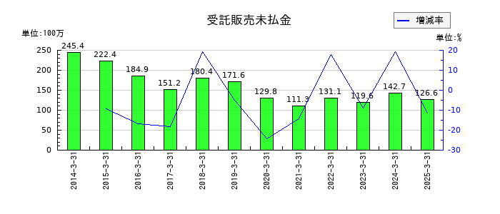 横浜魚類の受託販売未払金の推移