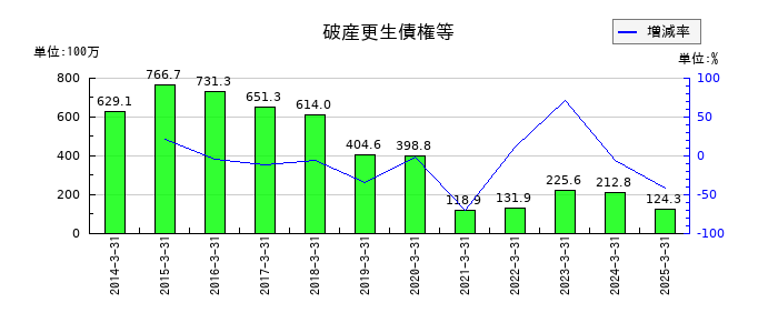 横浜魚類の破産更生債権等の推移